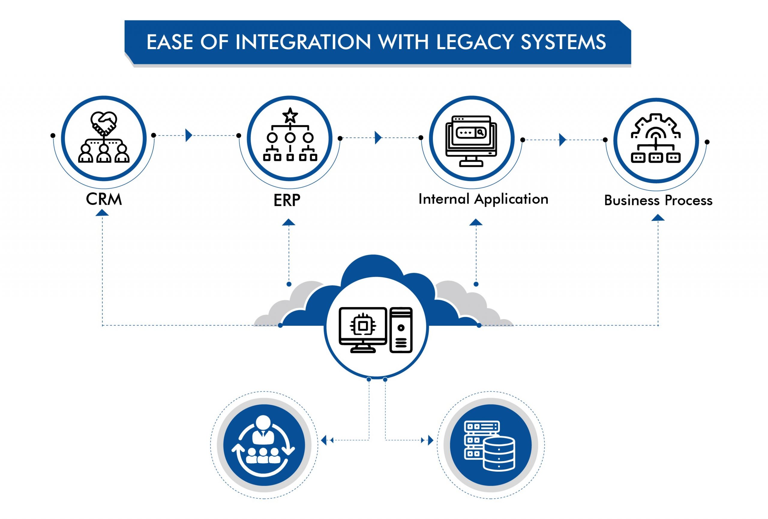 somnetics idoc ease of integration with legacy systems