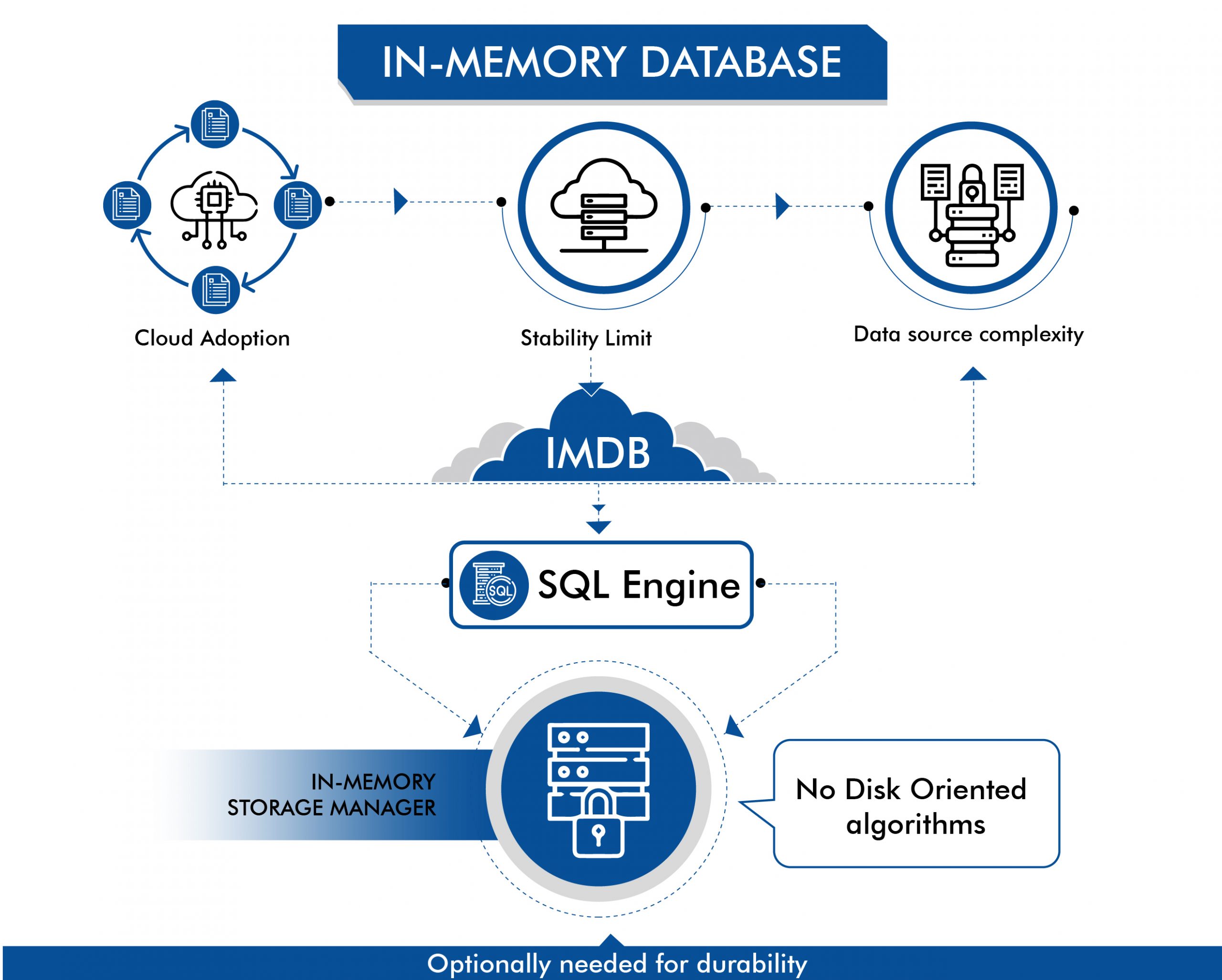 somnetics idoc in memory database